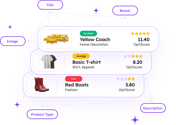 Optifeed features overview showing data sources integration with XML, CSV, Shopify, WooCommerce, Meta, Google Ads, and Google Analytics 4