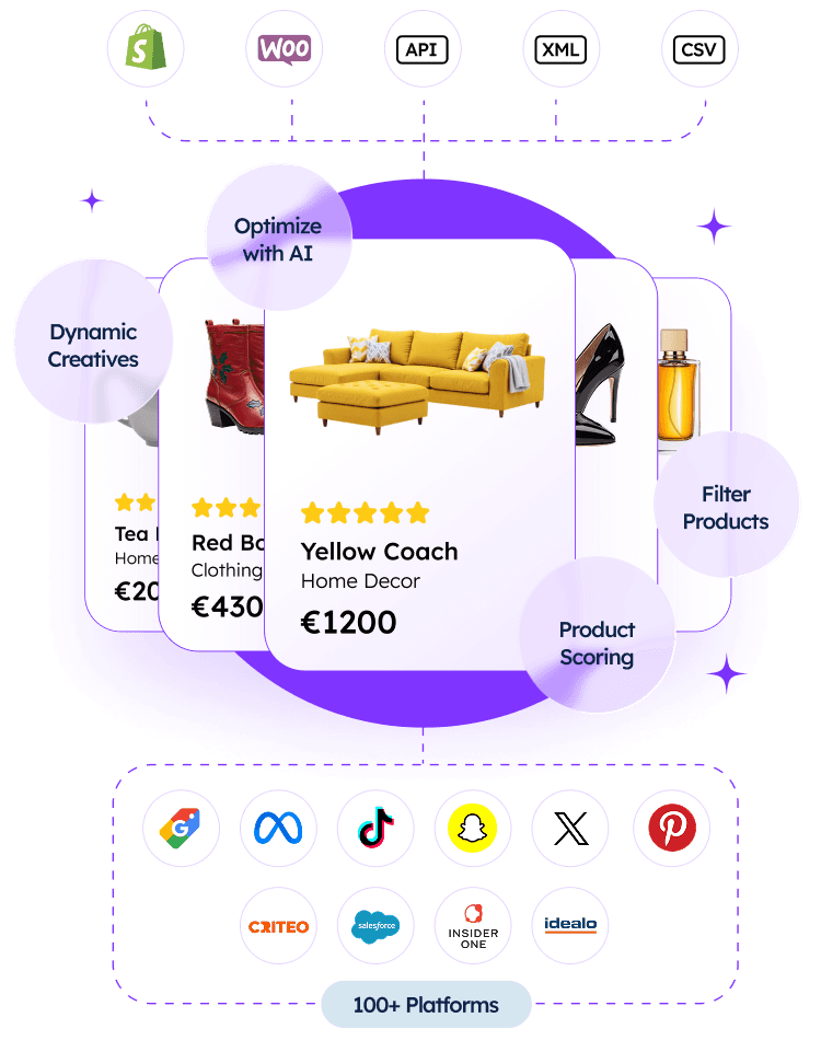 Optifeed product feed optimization platform showing product cards, AI optimization with Shopify, WooCommerce, API, XML, CSV integrations, dynamic creatives, product scoring, and exports to 100+ platforms including Google, Meta, TikTok, Pinterest, Criteo